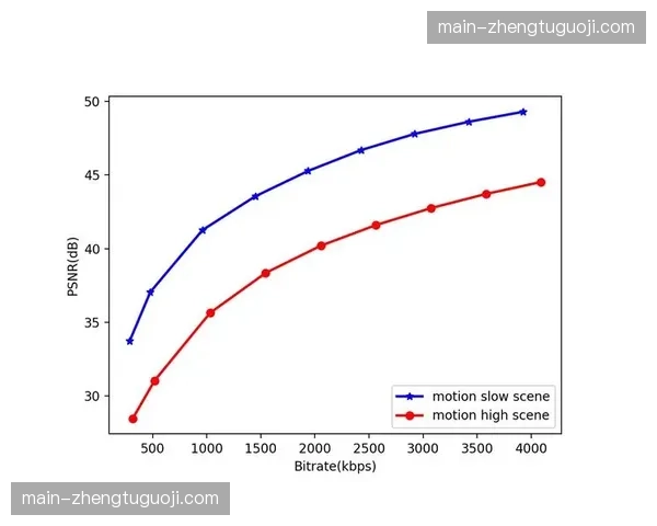 自适应码流增量算法更新，窄带环境下依然维持超低指令响应